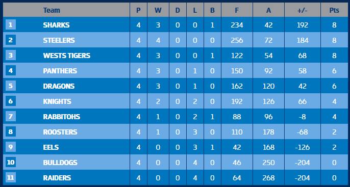 The Tarsha Gale Cup ladder after four rounds.